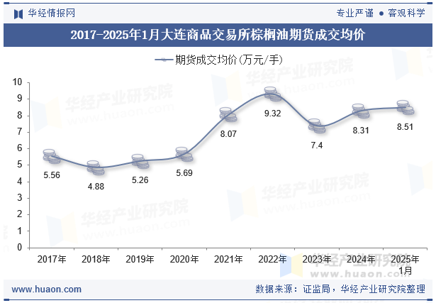 2017-2025年1月大连商品交易所棕榈油期货成交均价