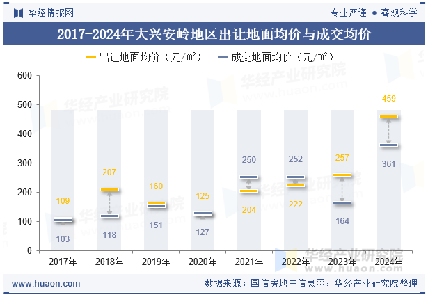 2017-2024年大兴安岭地区出让地面均价与成交均价对比
