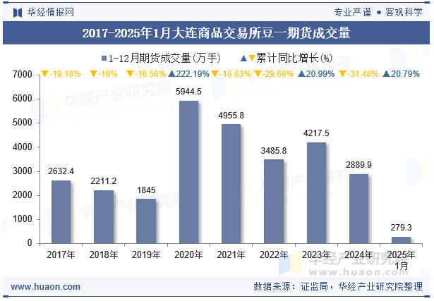 2017-2025年1月大连商品交易所豆一期货成交量