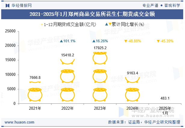 2021-2025年1月郑州商品交易所花生仁期货成交金额