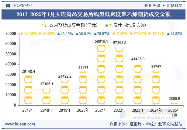 2017-2025年1月大连商品交易所线型低密度聚乙烯期货成交金额