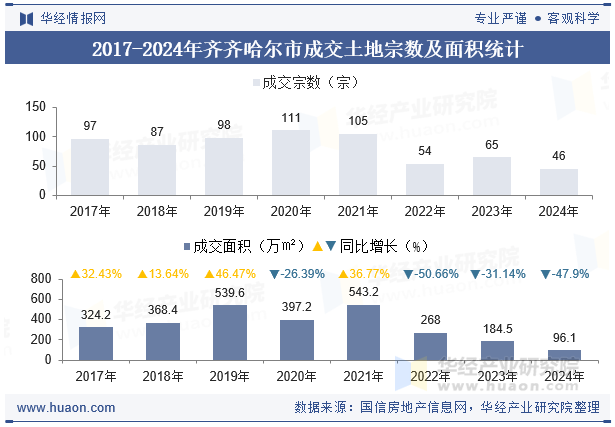 2017-2024年齐齐哈尔市成交土地宗数及面积统计