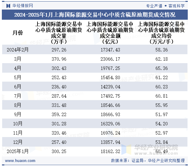 2024-2025年1月上海国际能源交易中心中质含硫原油期货成交情况统计表