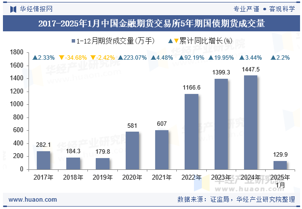 2017-2025年1月中国金融期货交易所5年期国债期货成交量