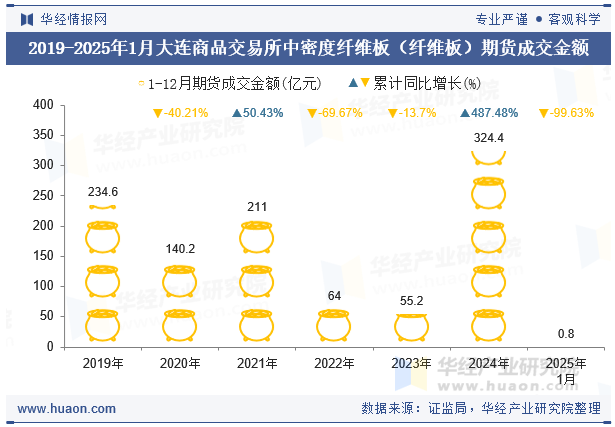 2019-2025年1月大连商品交易所中密度纤维板（纤维板）期货成交金额