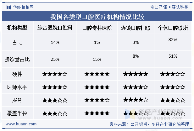 我国各类型口腔医疗机构情况比较