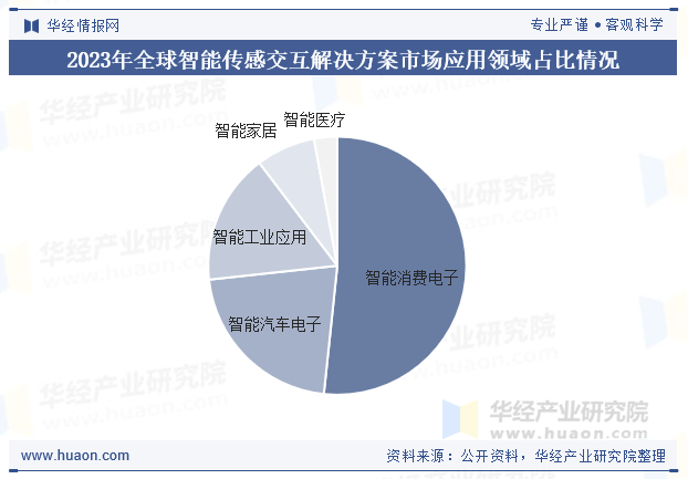 2023年全球智能传感交互解决方案市场应用领域占比情况