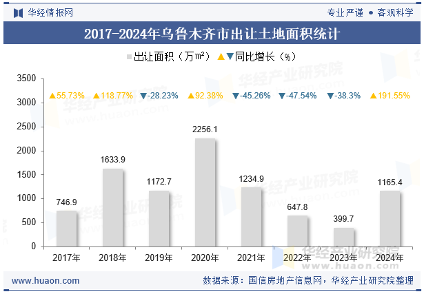 2017-2024年乌鲁木齐市出让土地面积统计