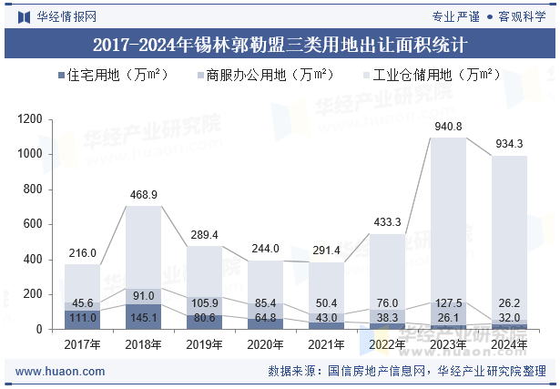 2017-2024年锡林郭勒盟三类用地出让面积统计