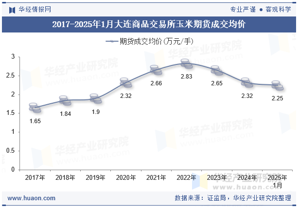 2017-2025年1月大连商品交易所玉米期货成交均价