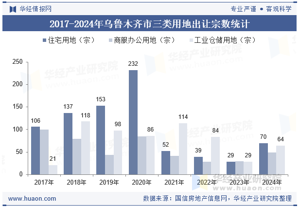 2017-2024年乌鲁木齐市三类用地出让宗数统计
