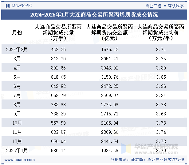 2024-2025年1月大连商品交易所聚丙烯期货成交情况统计表