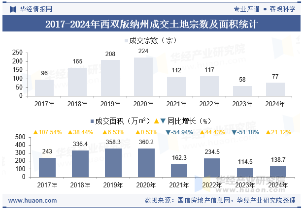 2017-2024年西双版纳州成交土地宗数及面积统计