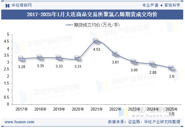2017-2025年1月大连商品交易所聚氯乙烯期货成交均价