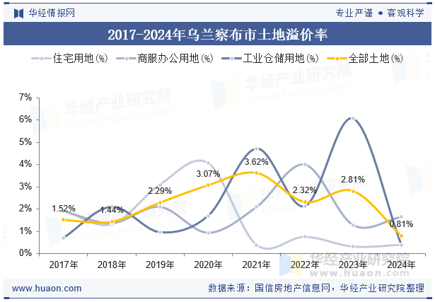 2017-2024年乌兰察布市土地溢价率