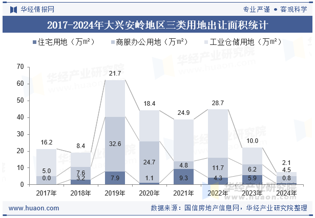 2017-2024年大兴安岭地区三类用地出让面积统计