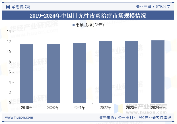 2019-2024年中国日光性皮炎治疗市场规模情况