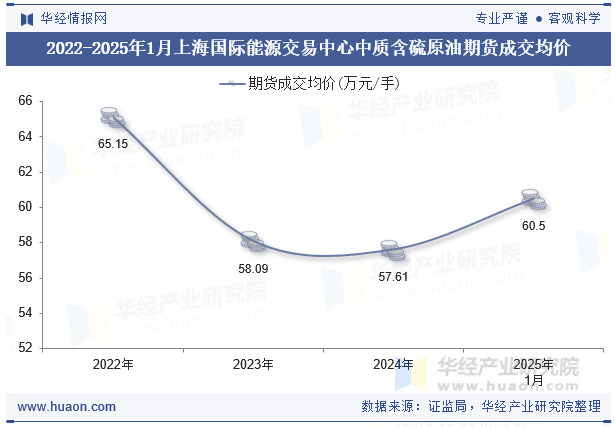 2022-2025年1月上海国际能源交易中心中质含硫原油期货成交均价