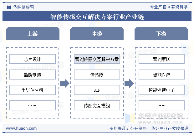 智能传感交互解决方案行业产业链