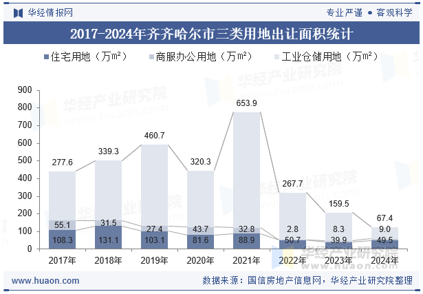 2017-2024年齐齐哈尔市三类用地出让面积统计