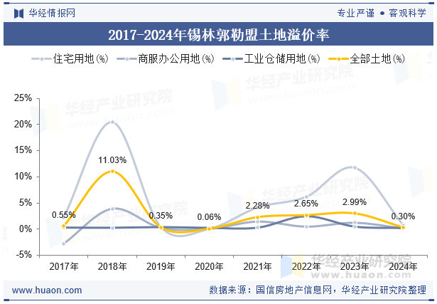 2017-2024年锡林郭勒盟土地溢价率