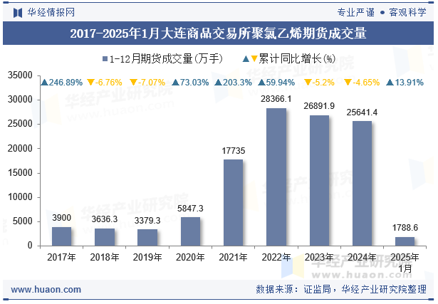 2017-2025年1月大连商品交易所聚氯乙烯期货成交量