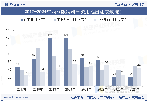 2017-2024年西双版纳州三类用地出让宗数统计