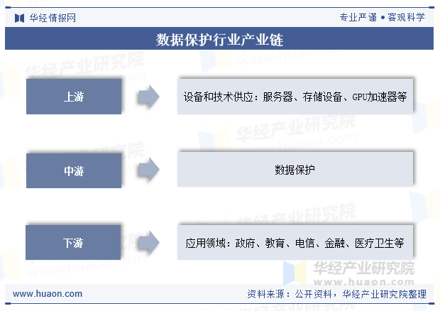 数据保护行业产业链