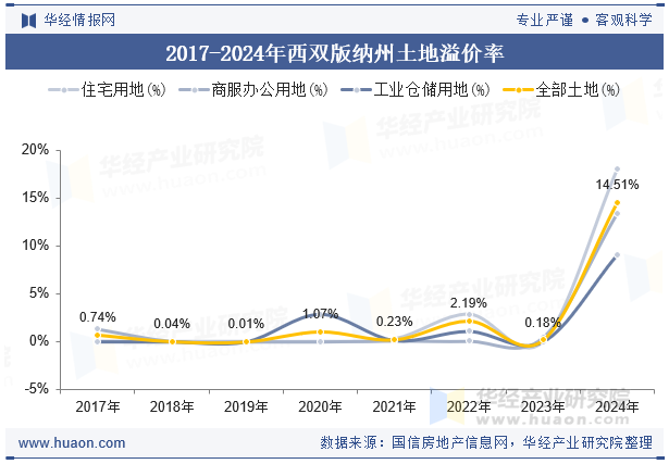 2017-2024年西双版纳州土地溢价率