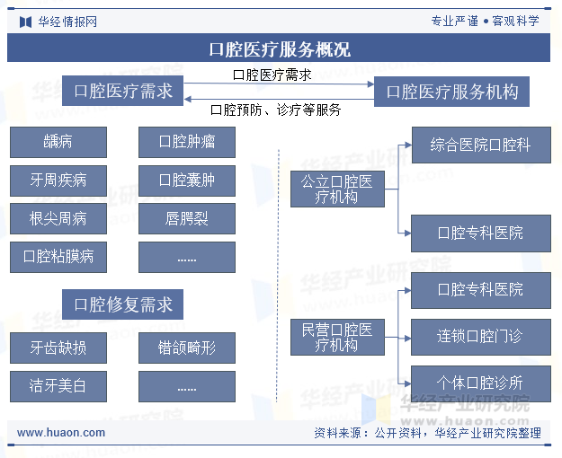 口腔医疗服务概况