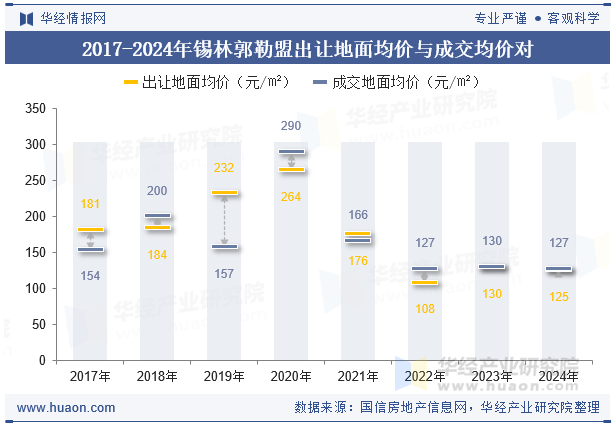 2017-2024年锡林郭勒盟出让地面均价与成交均价对比