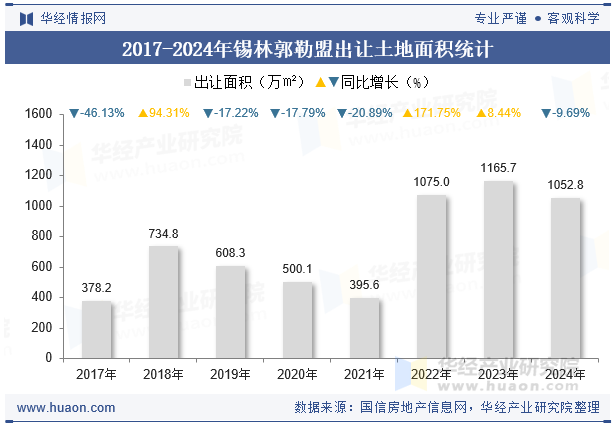 2017-2024年锡林郭勒盟出让土地面积统计