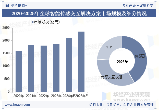 2020-2025年全球智能传感交互解决方案市场规模及细分情况