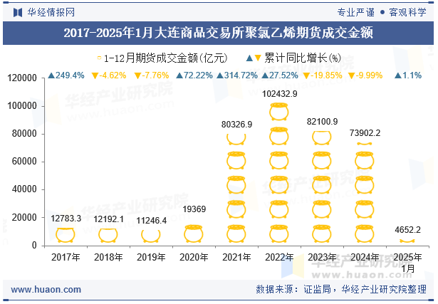 2017-2025年1月大连商品交易所聚氯乙烯期货成交金额