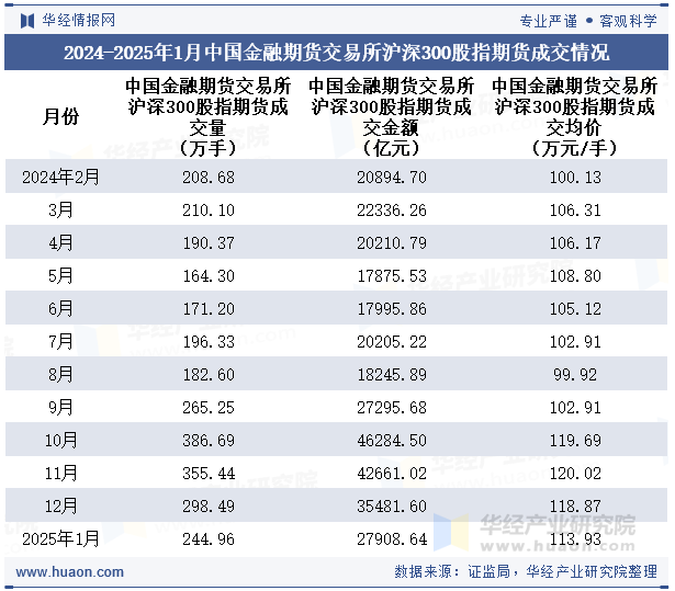 2024-2025年1月中国金融期货交易所沪深300股指期货成交情况统计表