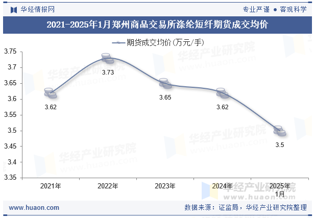 2021-2025年1月郑州商品交易所涤纶短纤期货成交均价