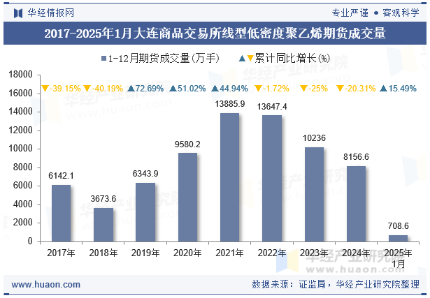 2017-2025年1月大连商品交易所线型低密度聚乙烯期货成交量