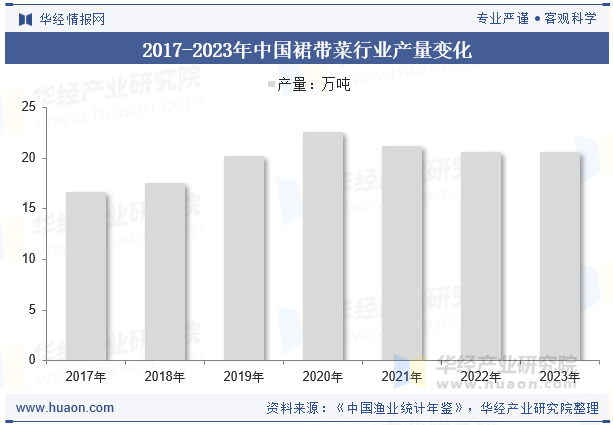 2017-2023年中国裙带菜行业产量变化