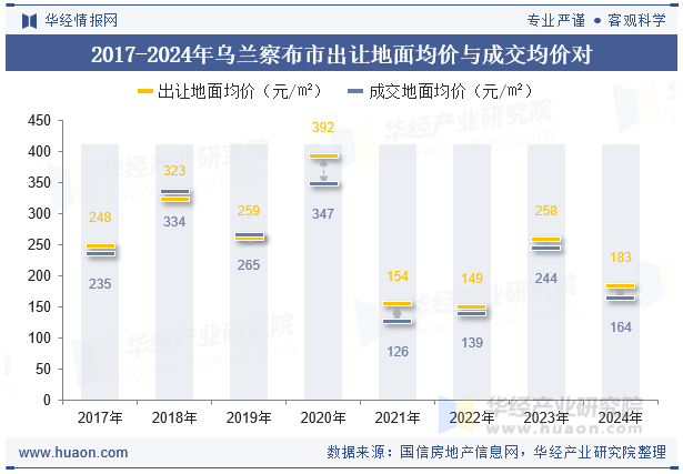 2017-2024年乌兰察布市出让地面均价与成交均价对比