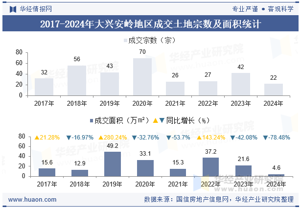 2017-2024年大兴安岭地区成交土地宗数及面积统计