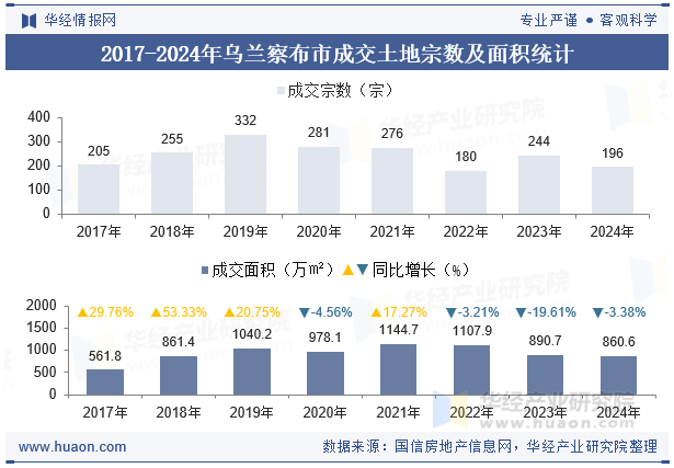 2017-2024年乌兰察布市成交土地宗数及面积统计