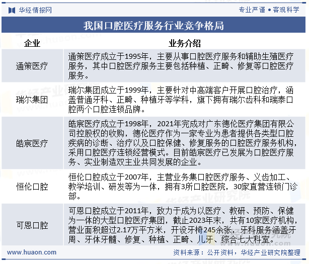 我国口腔医疗服务行业竞争格局