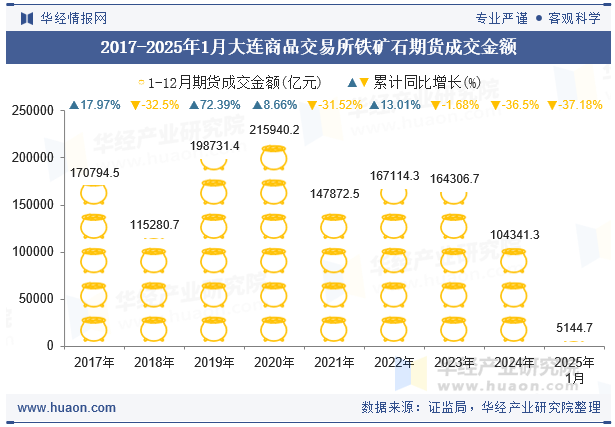 2017-2025年1月大连商品交易所铁矿石期货成交金额