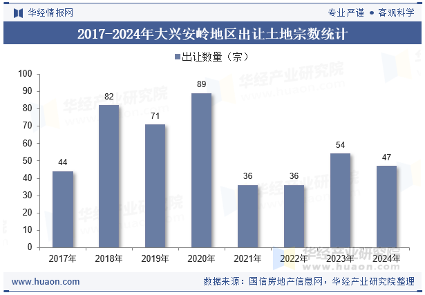 2017-2024年大兴安岭地区出让土地宗数统计