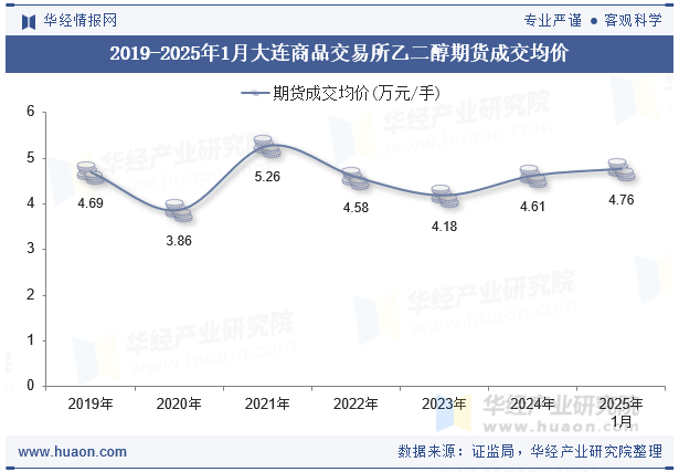 2019-2025年1月大连商品交易所乙二醇期货成交均价