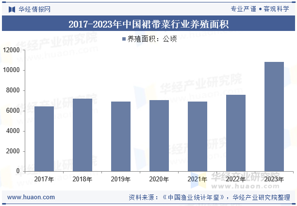 2017-2023年中国裙带菜行业养殖面积