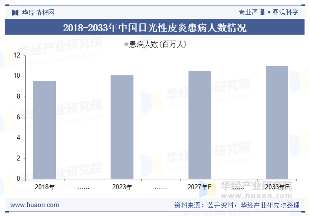 2018-2033年中国日光性皮炎患病人数情况