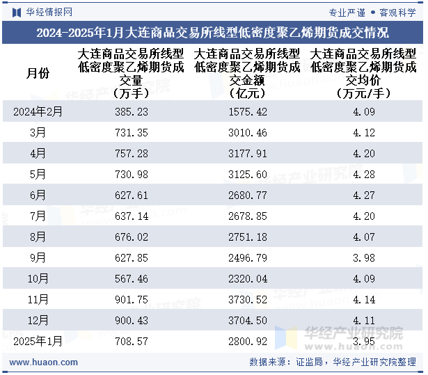 2024-2025年1月大连商品交易所线型低密度聚乙烯期货成交情况统计表