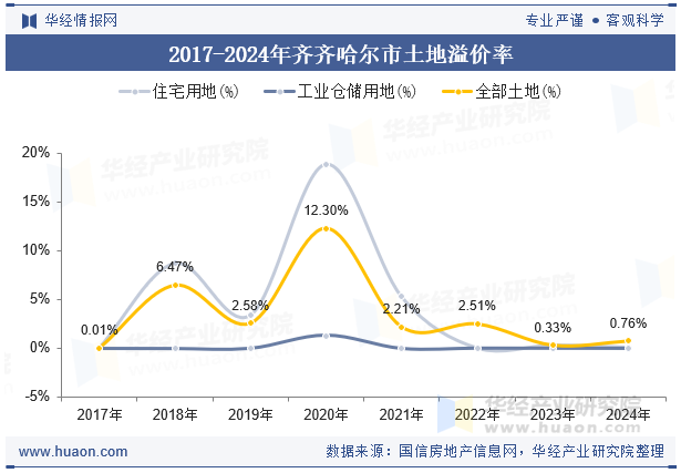 2017-2024年齐齐哈尔市土地溢价率