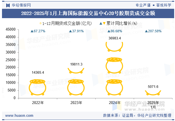 2022-2025年1月上海国际能源交易中心20号胶期货成交金额